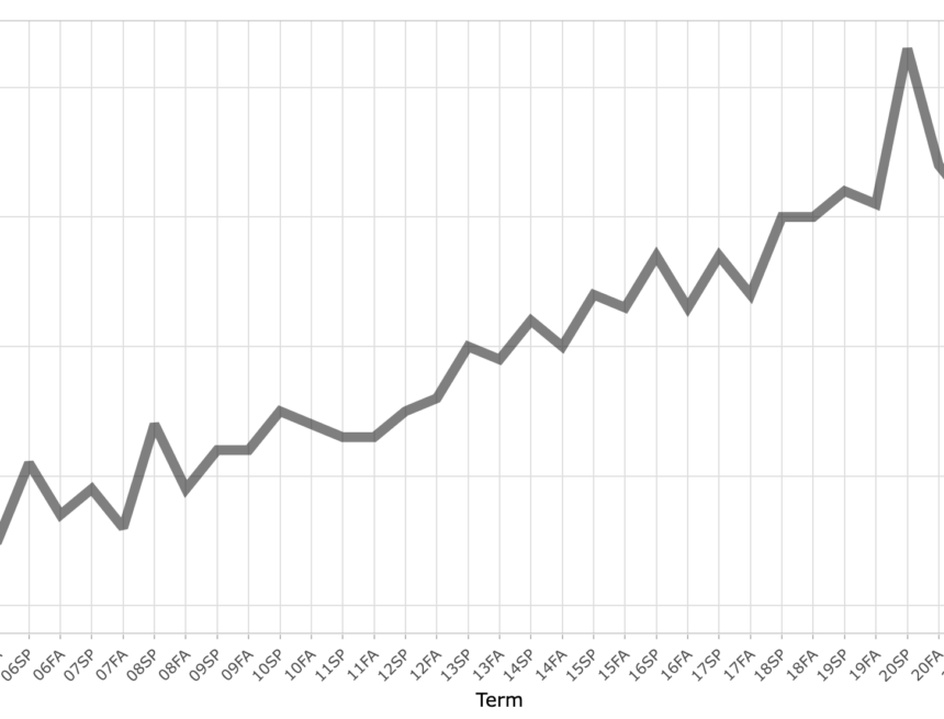Grade point averages are rising, data show